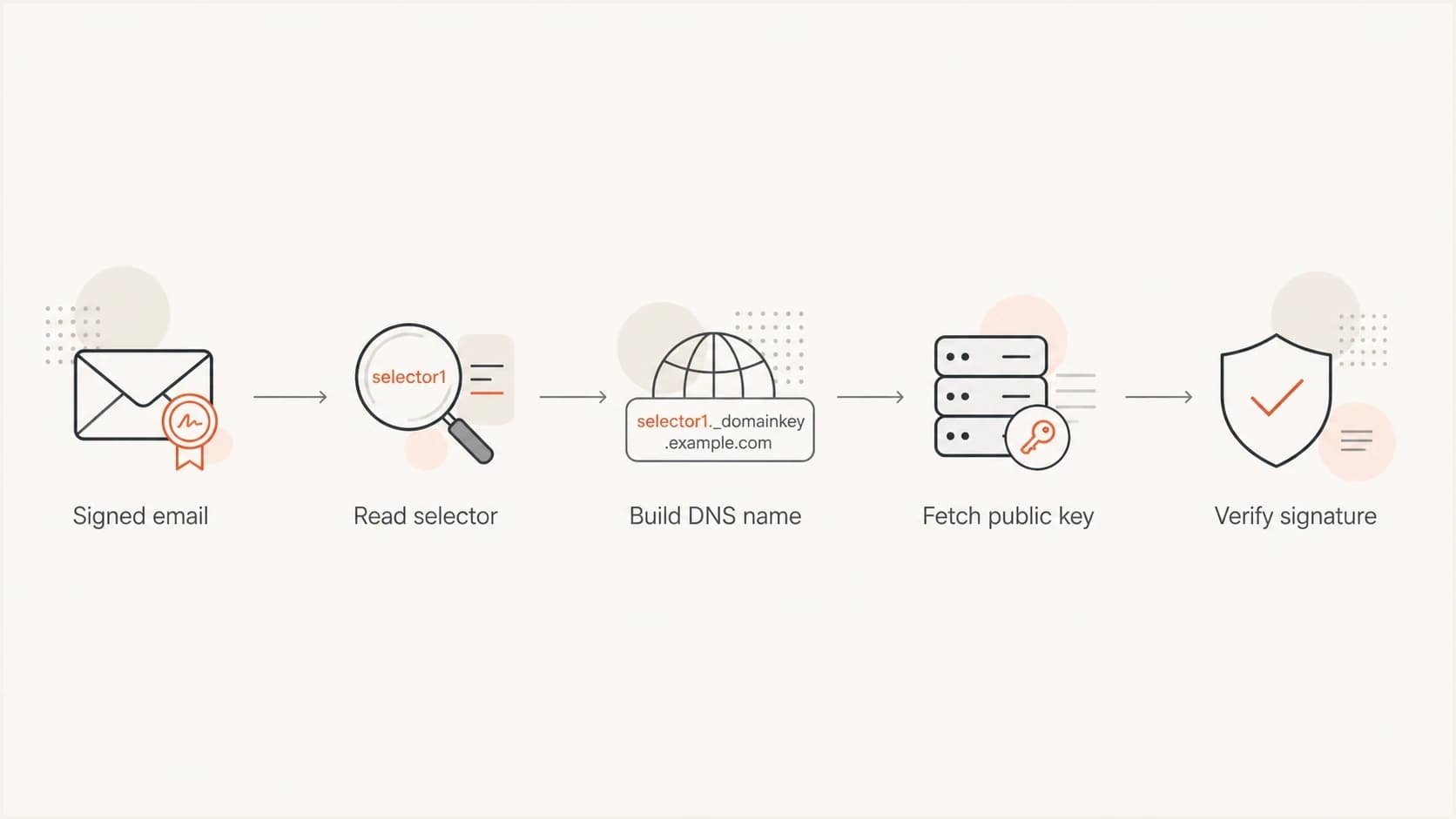 Flowchart showing how a receiver uses the DKIM selector and domain to find the public key.