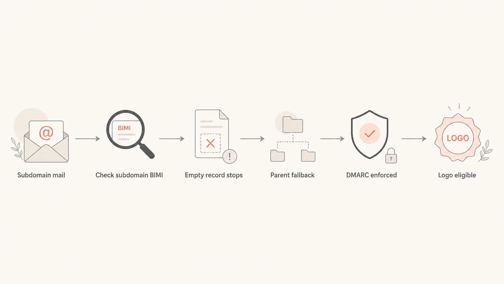 Flowchart showing how BIMI can fall back from a subdomain to a parent domain.