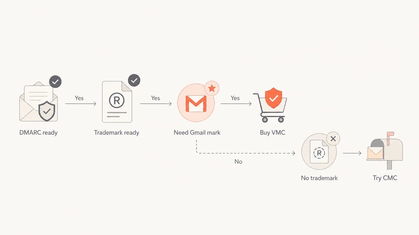 A VMC decision path based on DMARC readiness and trademark status.