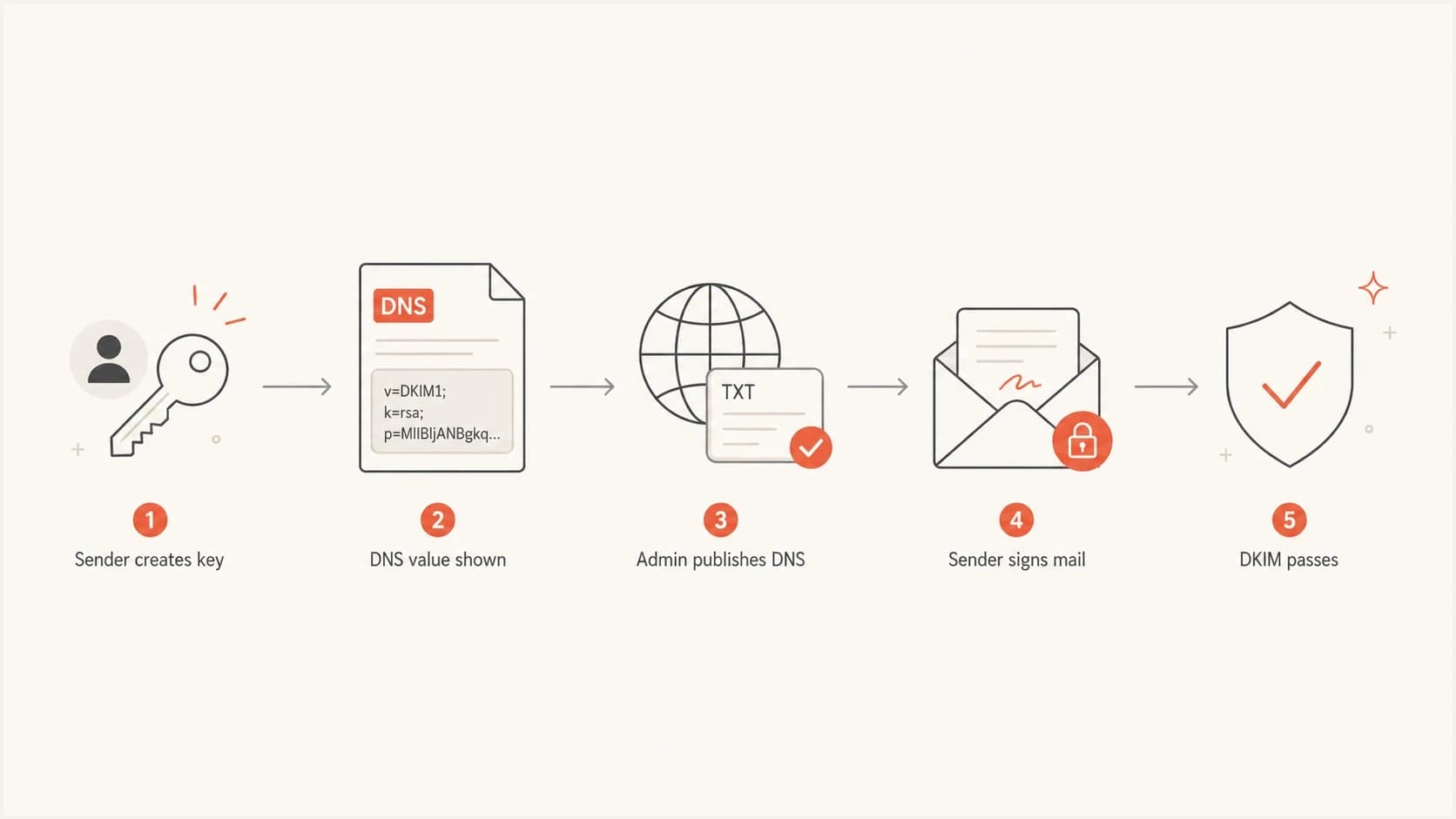 Flowchart showing a sender creating a DKIM key, DNS publication, signing, and DKIM passing.