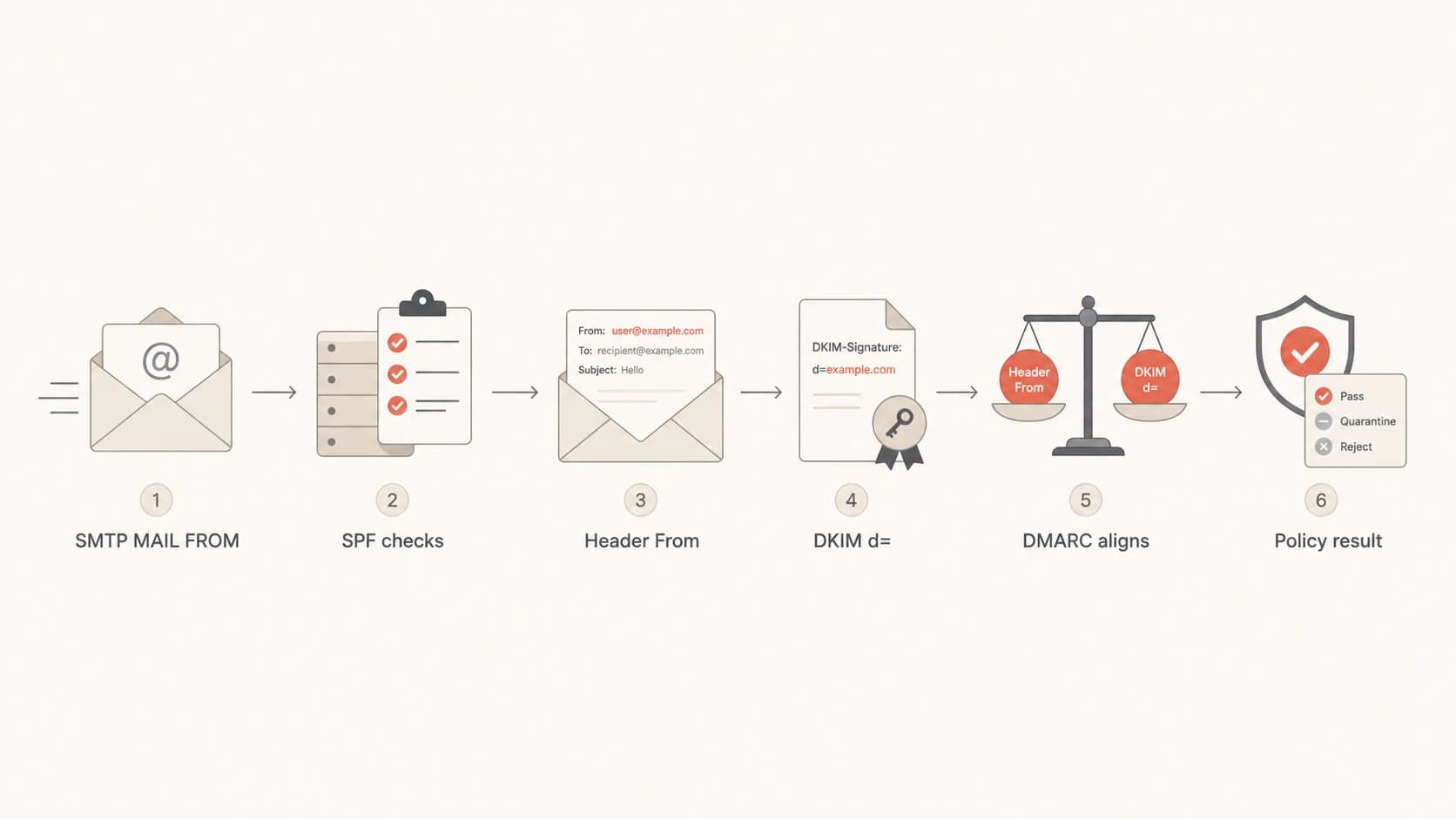 Flowchart showing SMTP MAIL FROM, SPF, Header From, DKIM, DMARC alignment, and policy result.