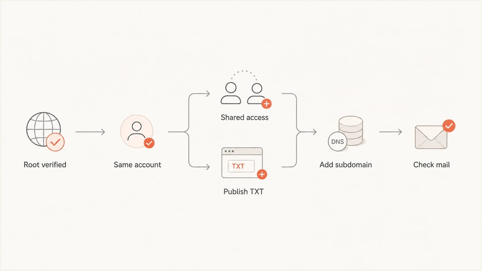 Decision path for Google Postmaster subdomain TXT verification.