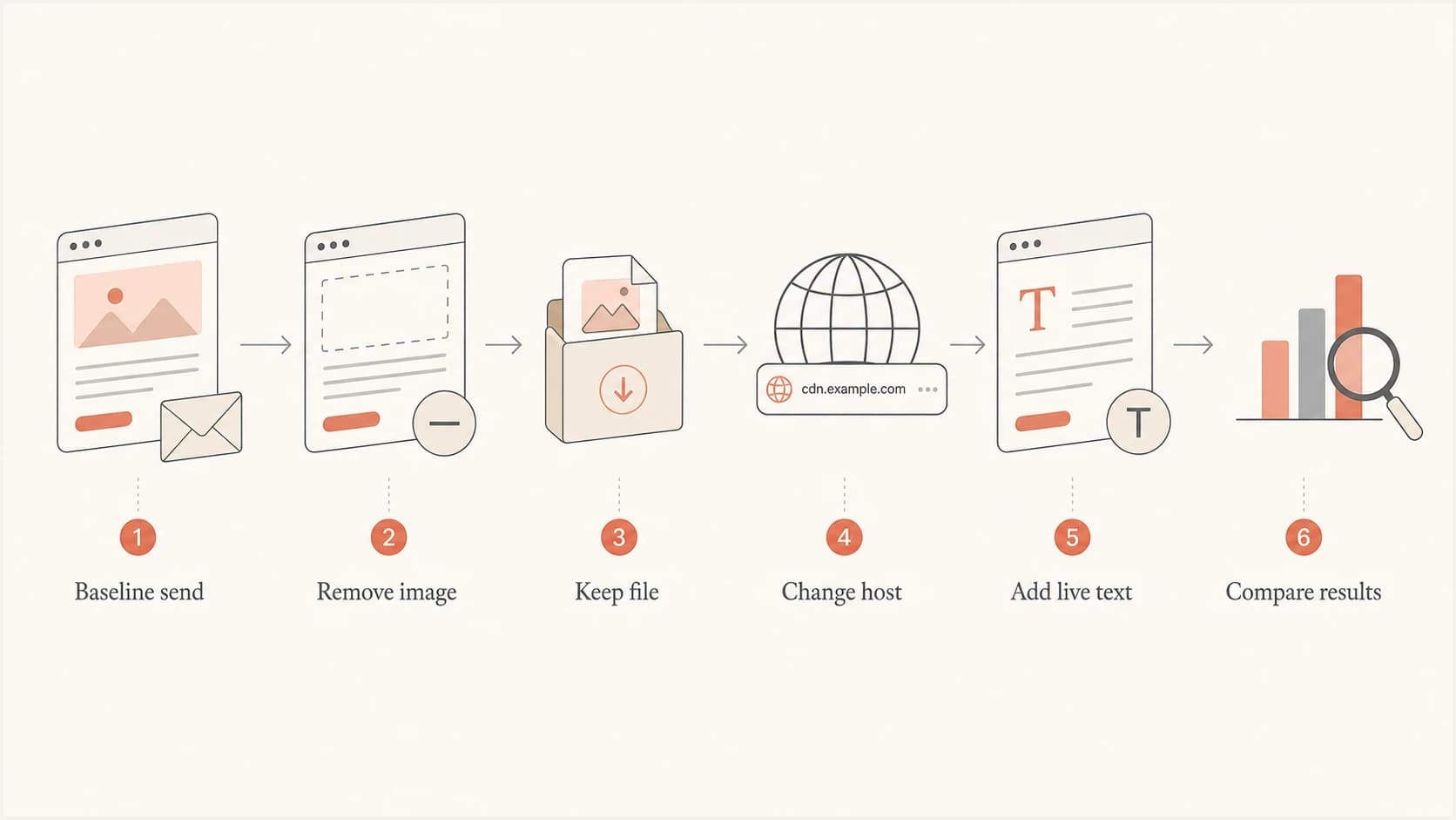 Flowchart for testing whether email images affect spam placement.
