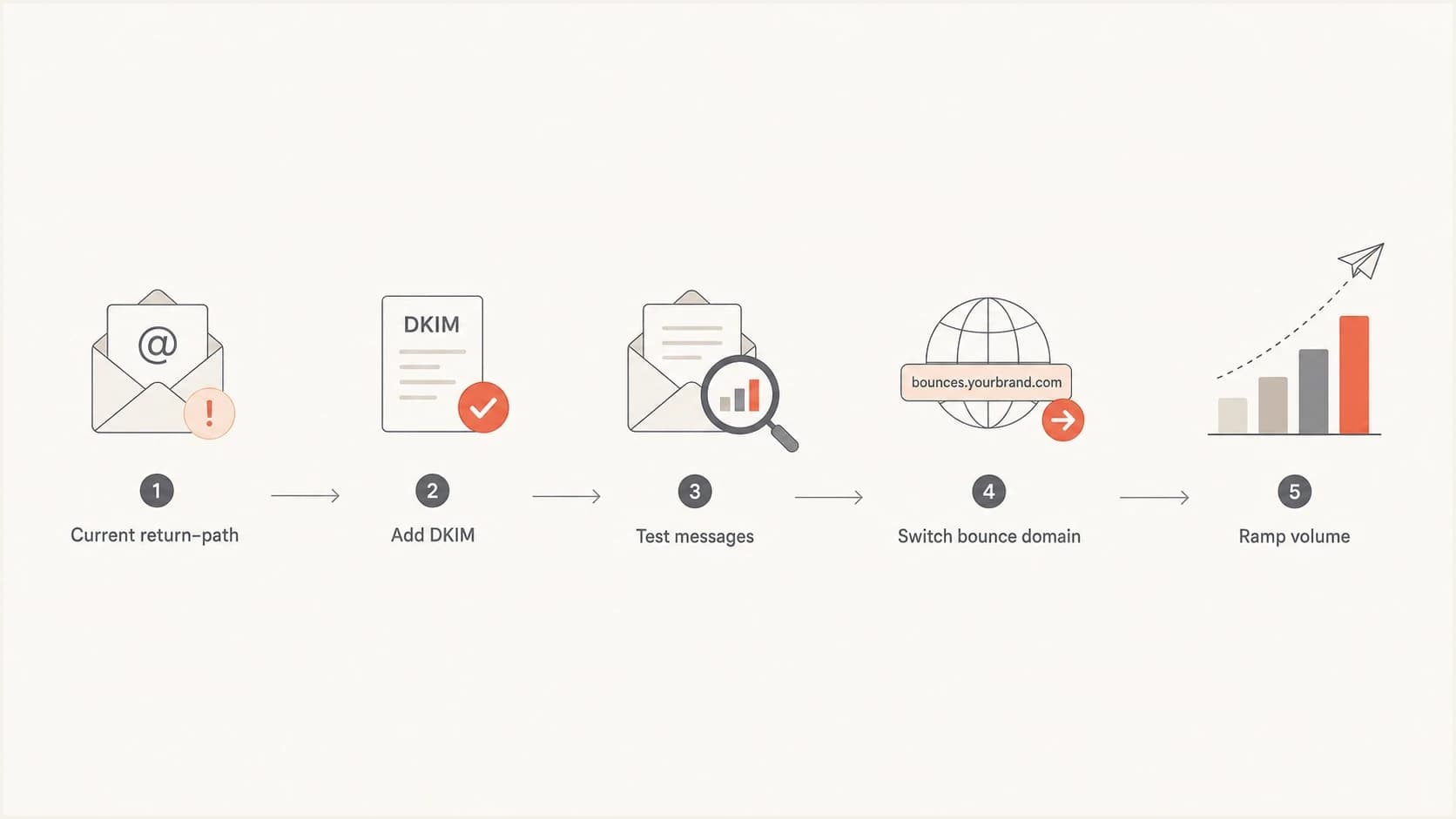 Flowchart showing DKIM setup before return-path migration.