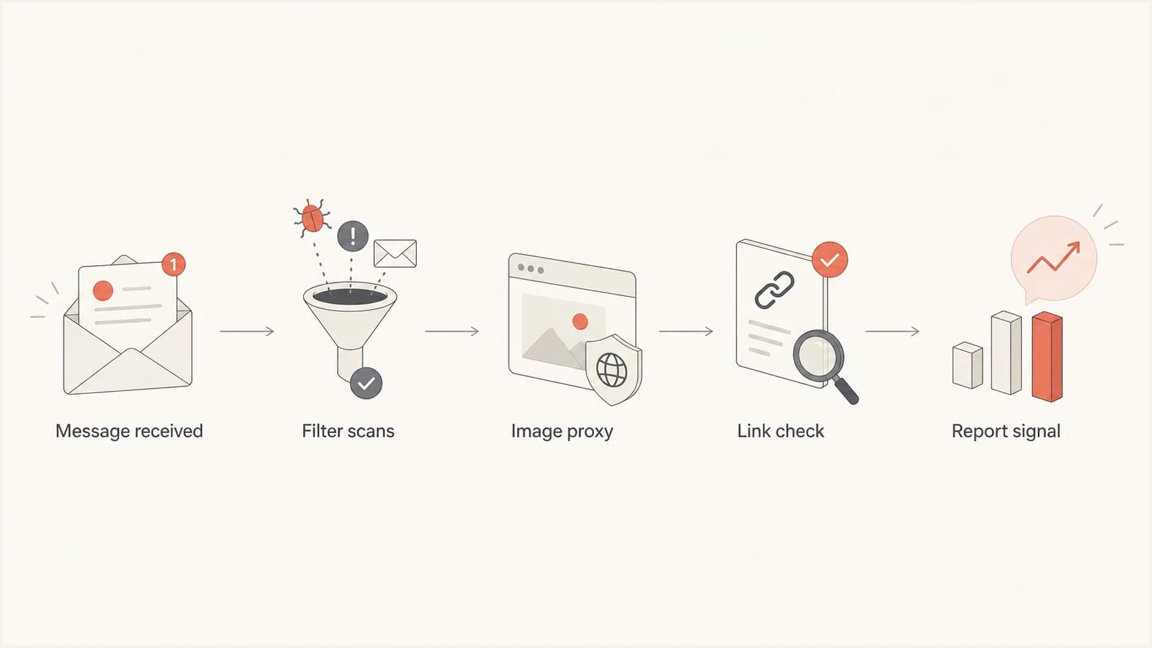 Flowchart showing how filters and proxies can create trap-related engagement signals.