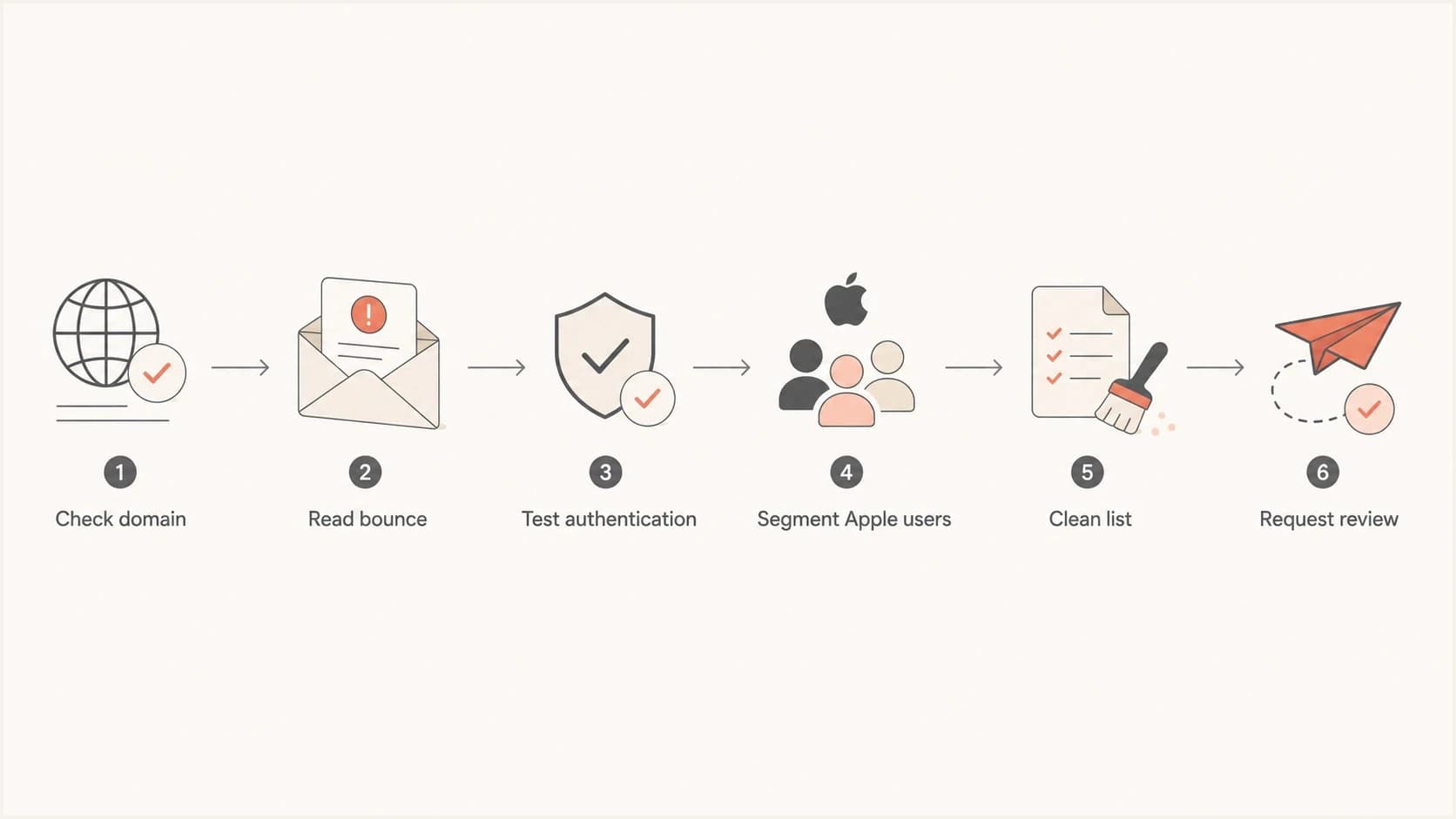 Flowchart showing the iCloud delivery troubleshooting path.