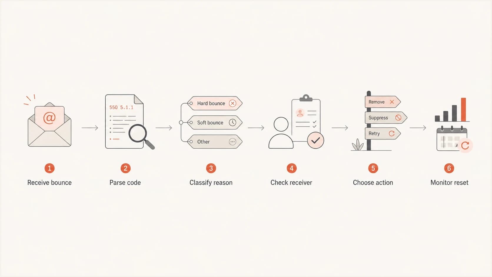 Flowchart showing a daily email bounce classification workflow for SMTP codes, receiver checks, and suppression decisions.