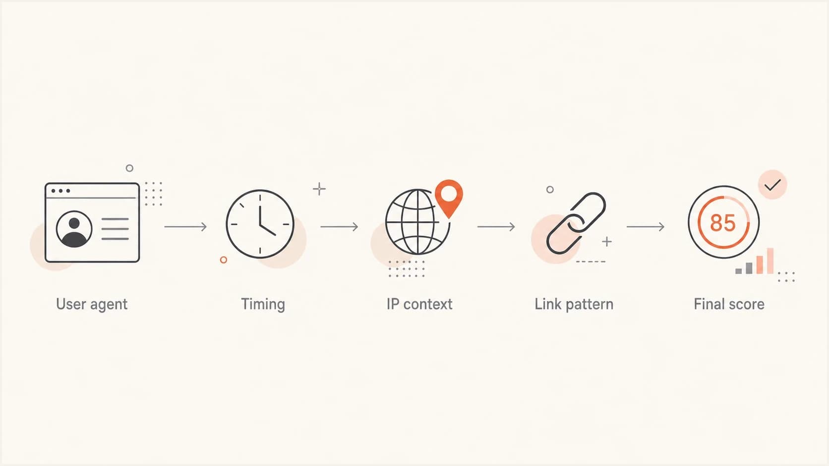 Flowchart for scoring email click user agents with timing and IP context.