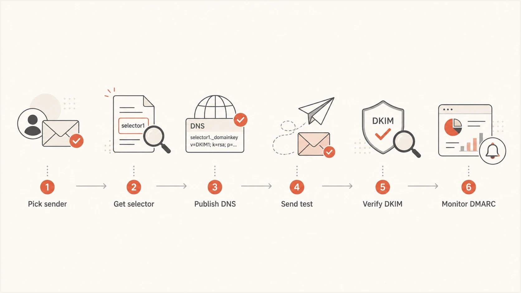 Flowchart showing the DKIM selector setup path.