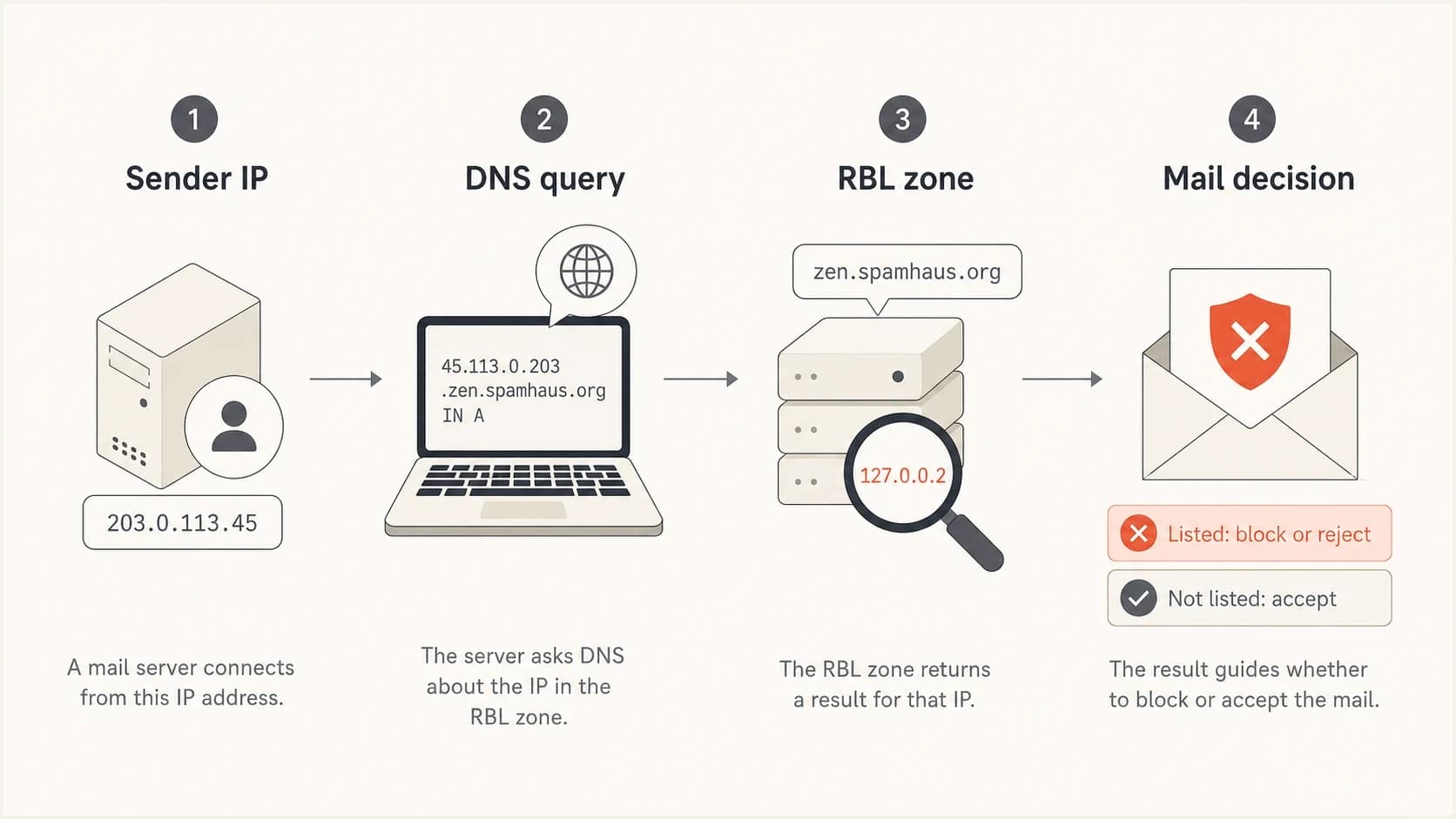 Infographic showing a sender IP being checked against an RBL zone before a mail decision.