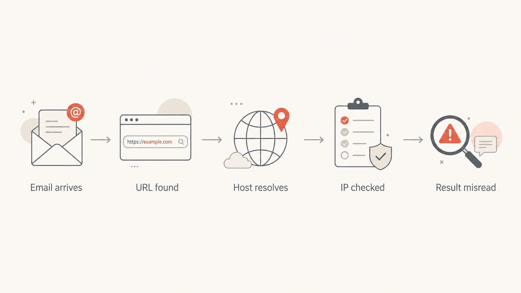 Flowchart showing how a URL host can be resolved to an IP and misread as an SBL domain listing.