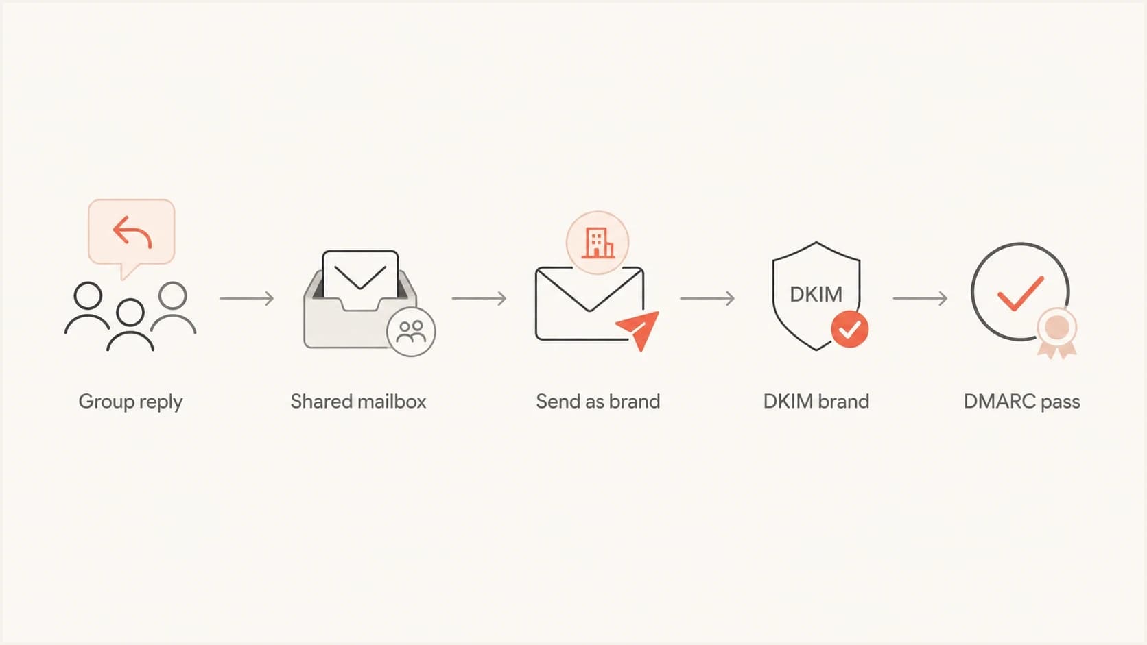 Recommended routing path from group reply to shared mailbox to DMARC pass.