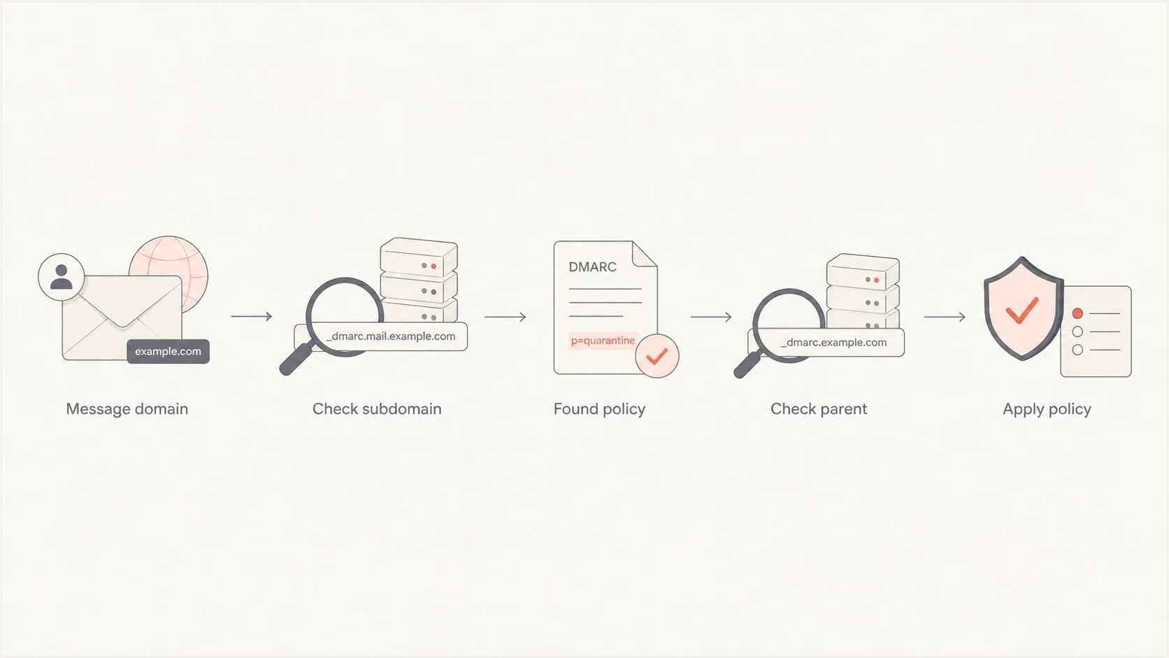 A flowchart showing how receivers find a DMARC policy for a domain or subdomain.