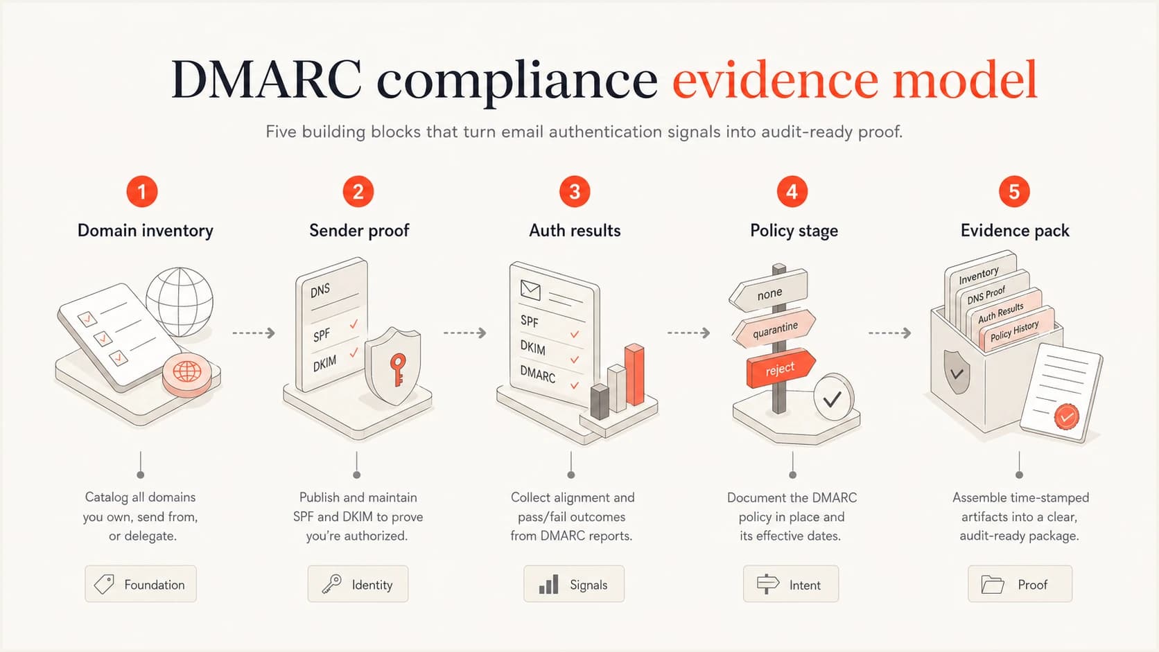 DMARC monitoring evidence model with domain inventory, sender proof, authentication results, policy stage, and evidence pack.