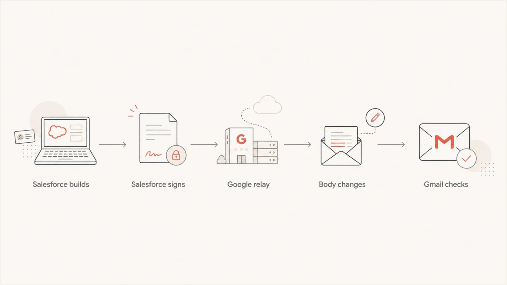 Flowchart showing Salesforce signing before Gmail checks the final body.