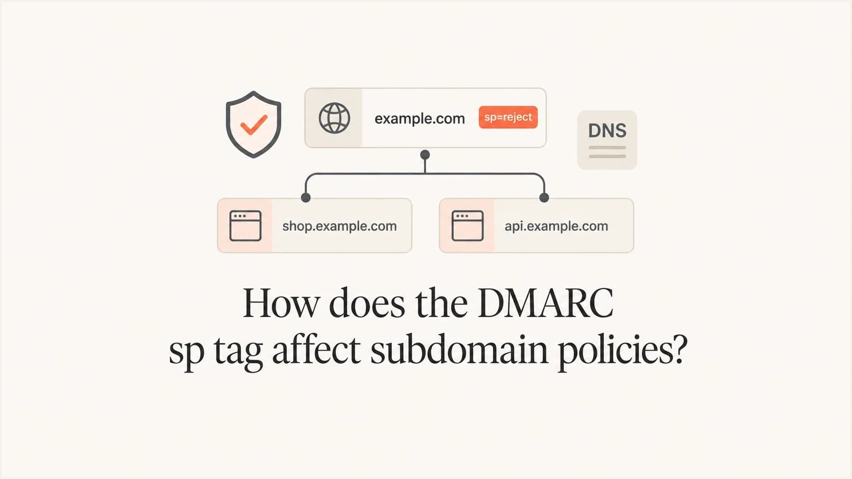 A parent DMARC policy branching into separate subdomain policy paths.