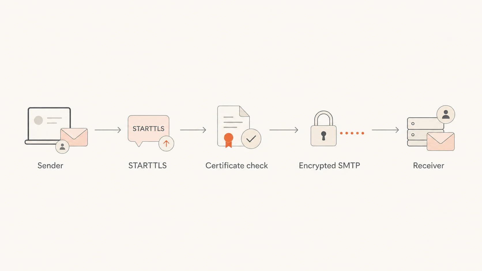 Flowchart showing STARTTLS negotiation before encrypted SMTP delivery.