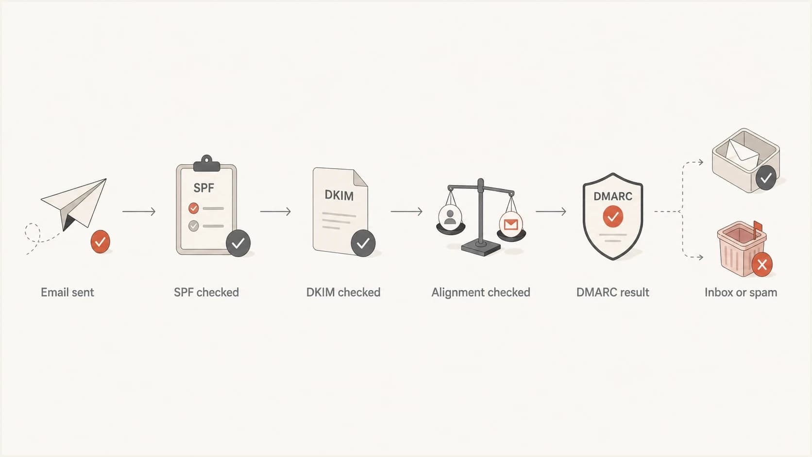 Flowchart showing SPF, DKIM, alignment, and the DMARC quarantine result.