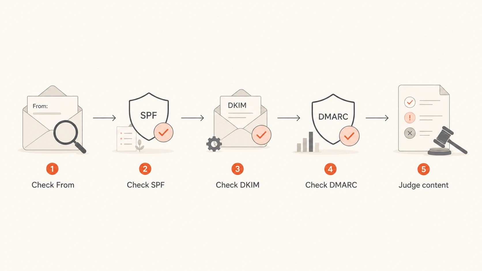 A five-step flow for checking From, SPF, DKIM, DMARC, and message content.