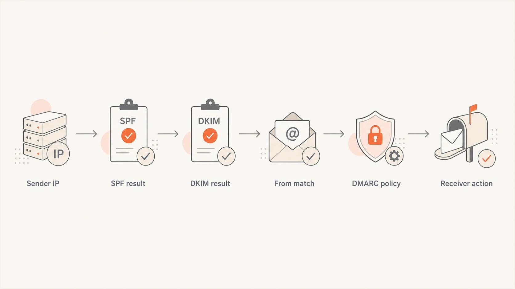 Flowchart showing SPF, DKIM, From-domain matching, and DMARC policy.
