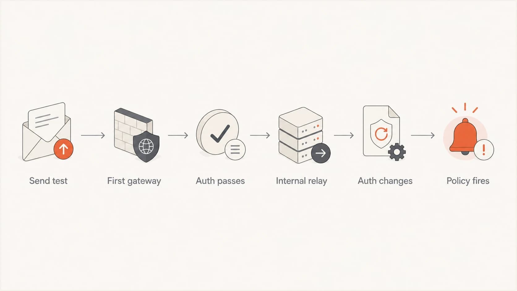 Flowchart showing where authentication changes during an internal email route.