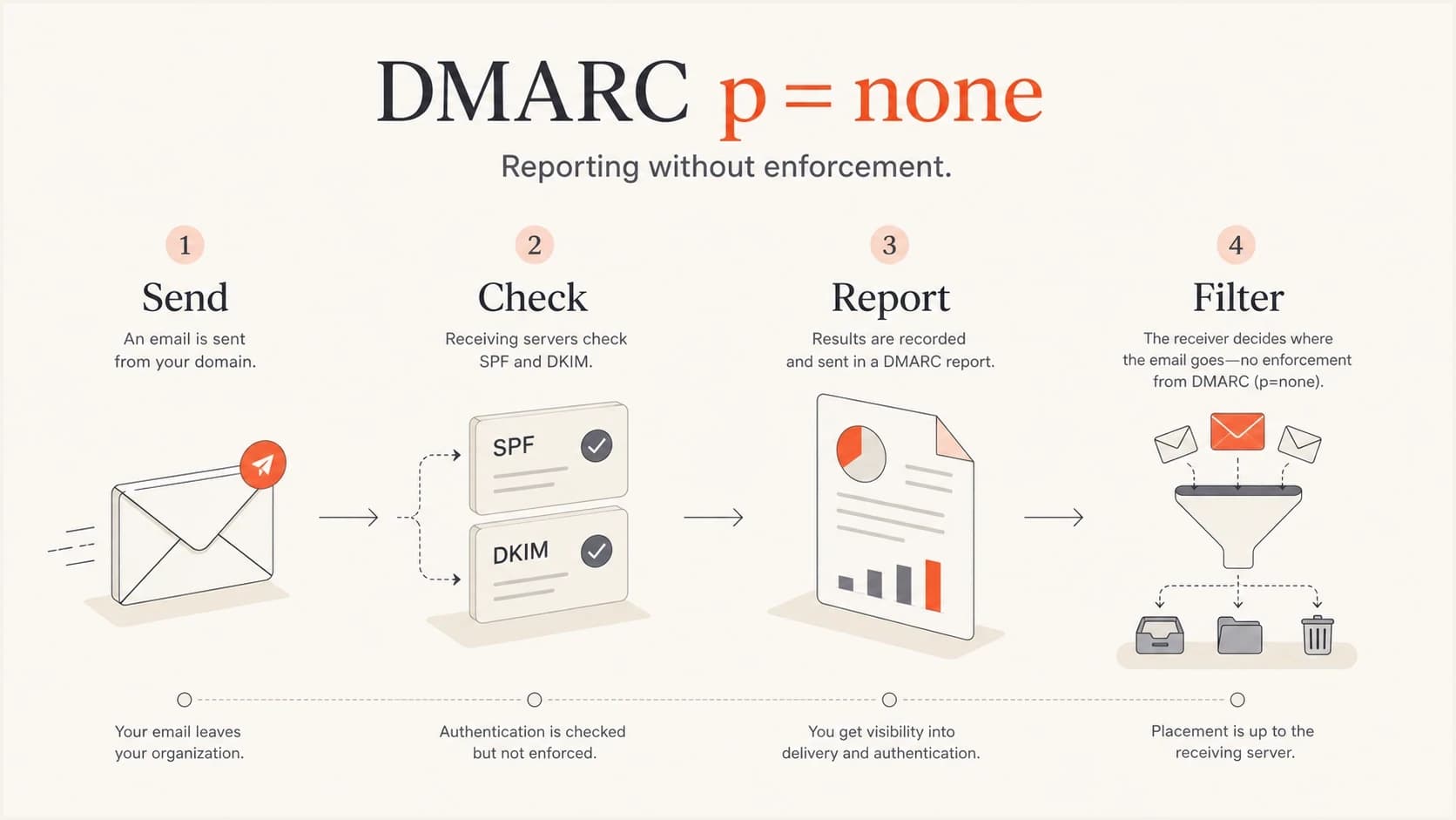 DMARC p=none reports authentication results while the receiver still applies its own filtering.