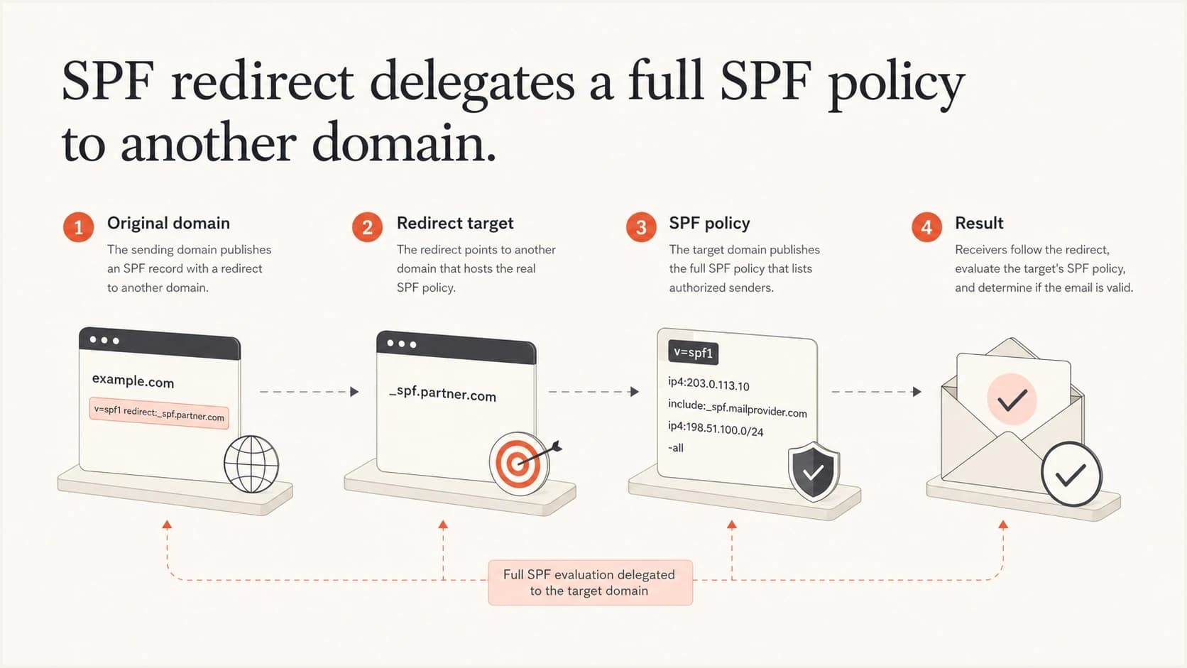 Infographic showing an original domain redirecting SPF evaluation to a target policy domain.
