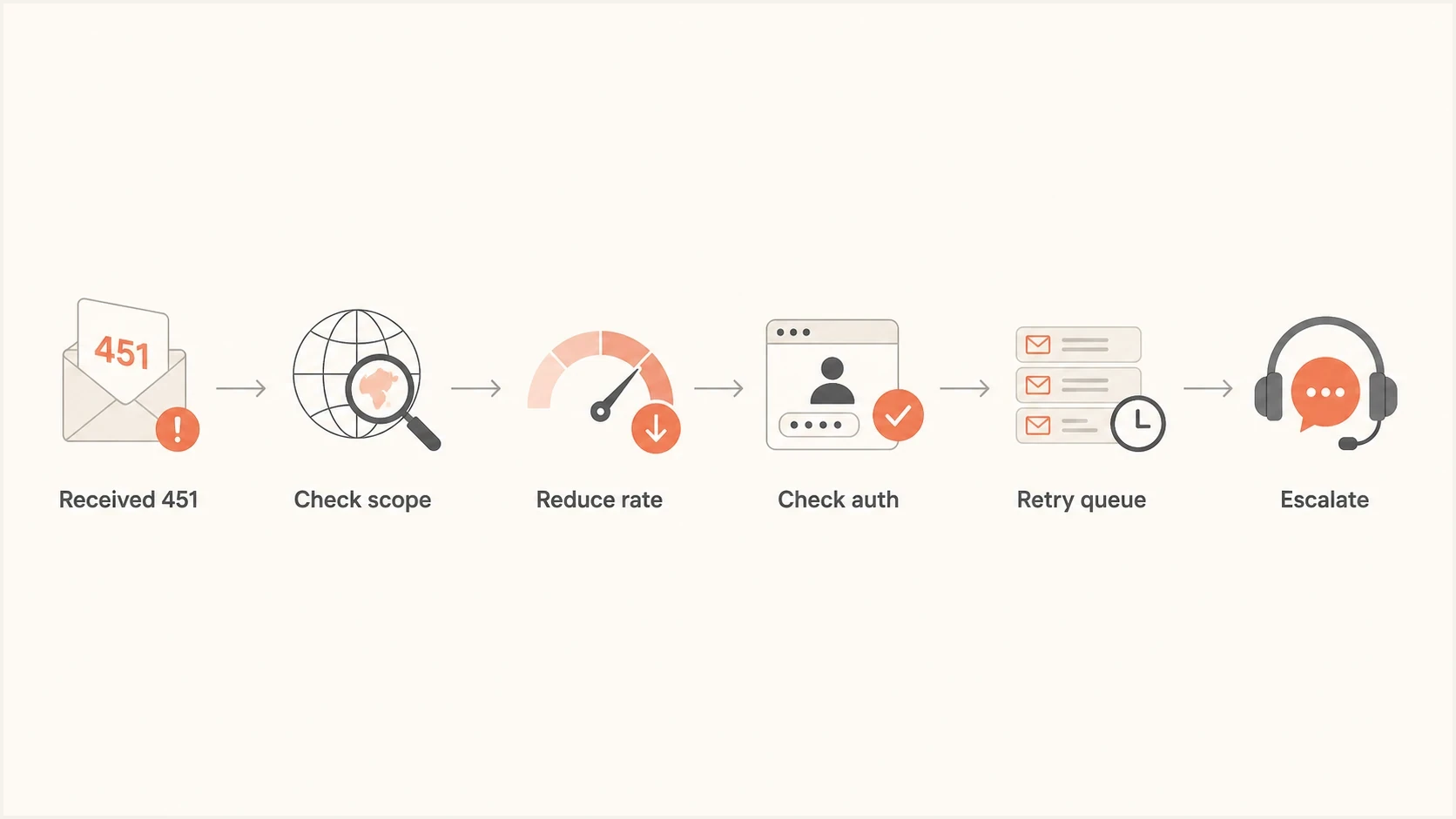Flowchart for triaging an Office365 temporary failure
