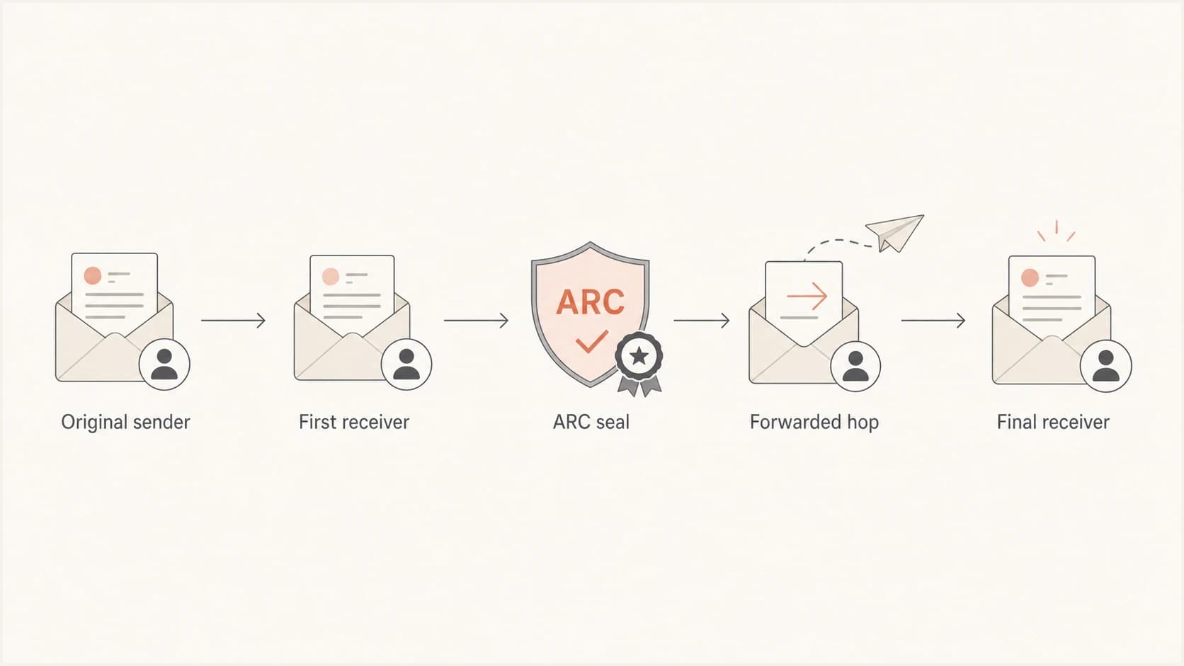 Flowchart showing ARC sealing at a forwarding hop before final delivery.