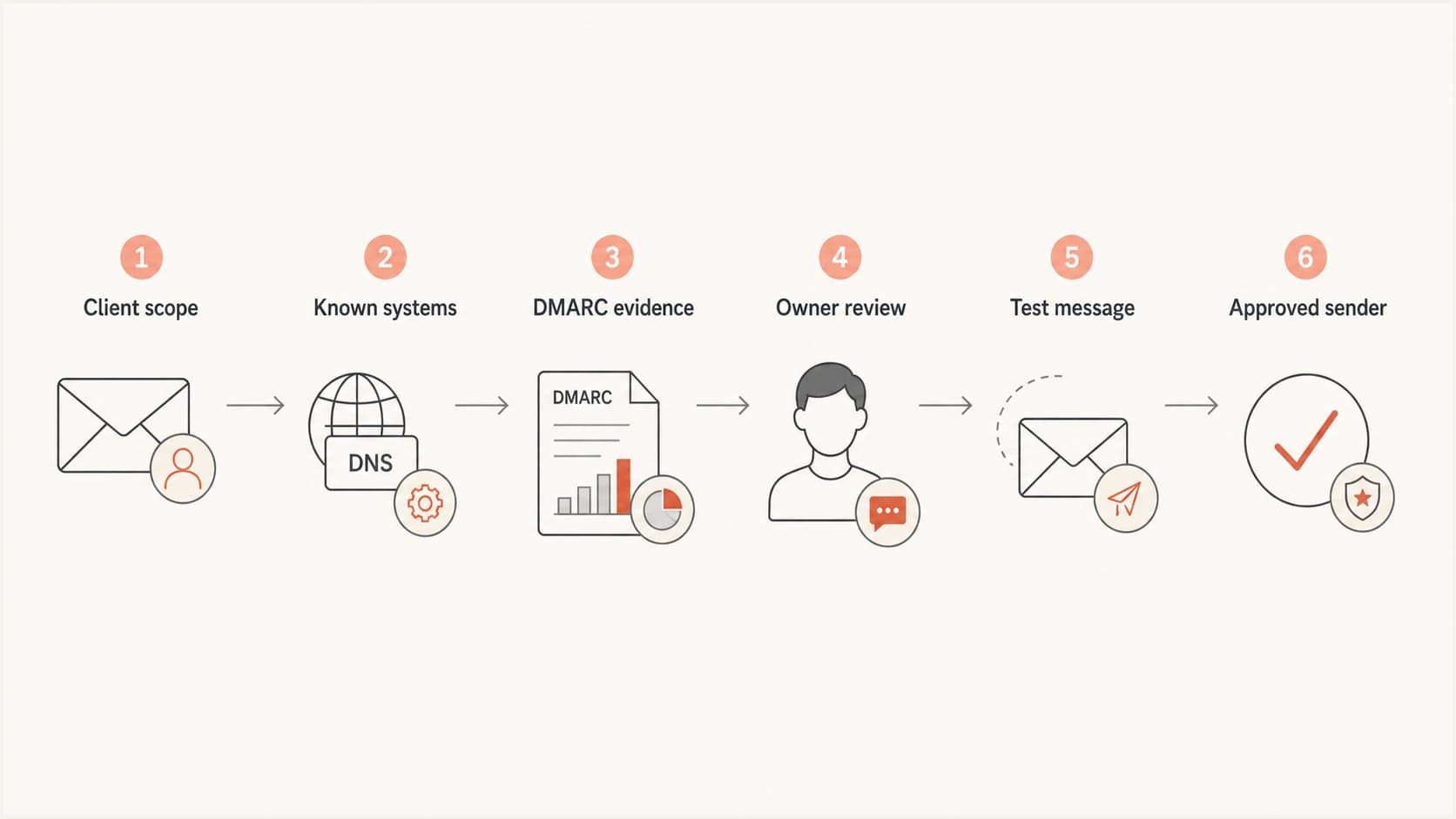 Flowchart for discovering, verifying, and approving client sending sources