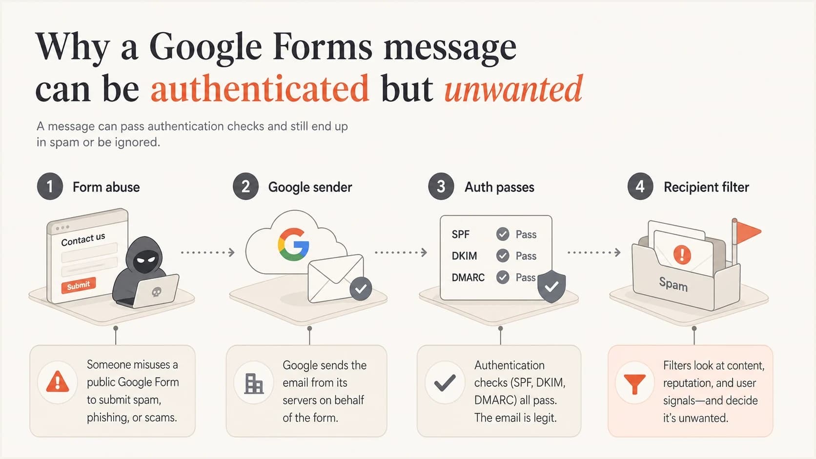 A Google Forms abuse path moving through authentication to recipient filtering.