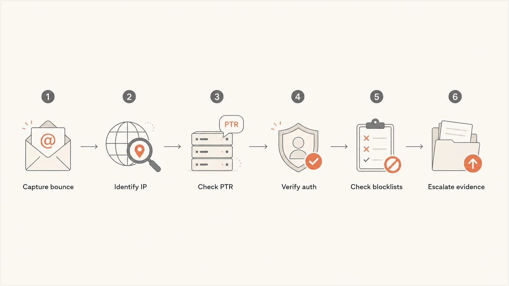 A six-step flowchart for diagnosing a 552 AUP#POL sender rejection.