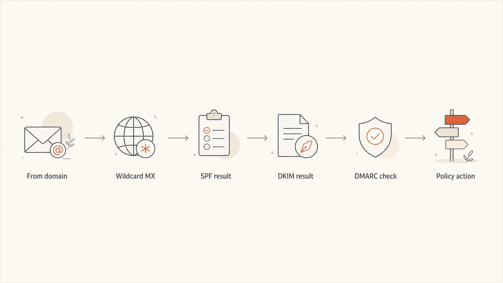 Flowchart showing From domain, wildcard MX routing, SPF, DKIM, DMARC, and policy action.