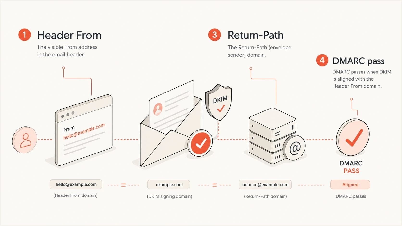 Infographic showing Header From aligned DKIM passing DMARC while Return-Path differs.