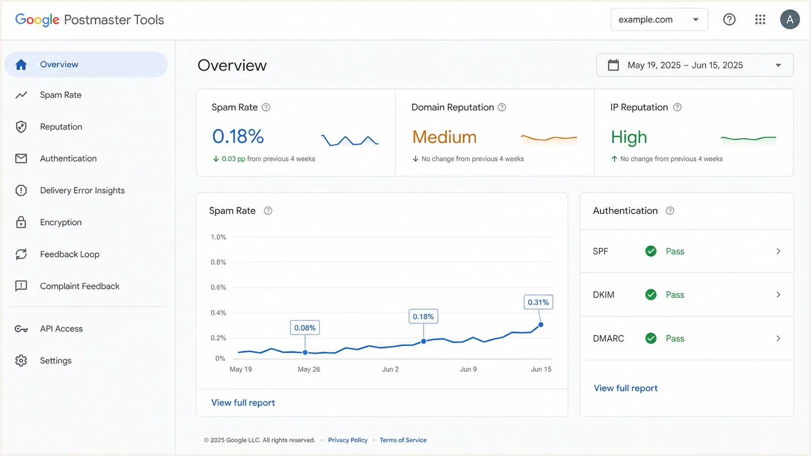 Google Postmaster Tools dashboard showing spam rate and reputation metrics.