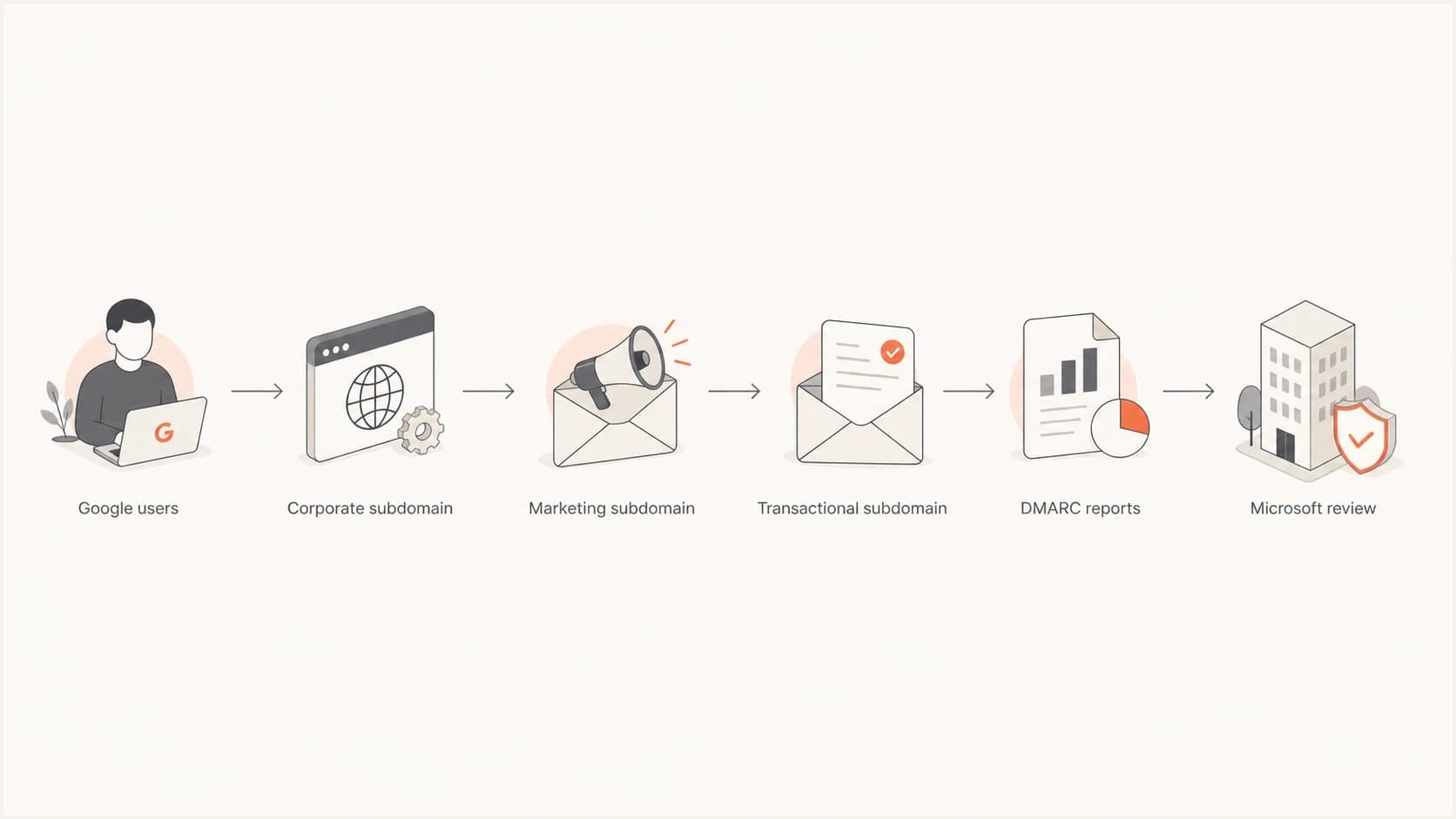 Flowchart showing Google Workspace corporate mail separated from marketing and transactional streams before Microsoft review.