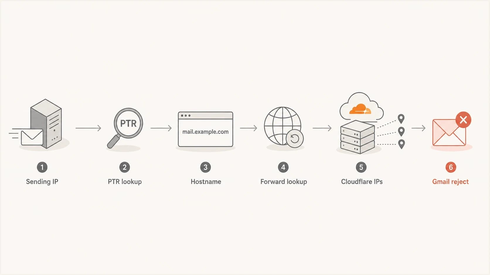 Flowchart showing Gmail checking a sending IP, PTR hostname, forward lookup, Cloudflare IPs, and rejection.