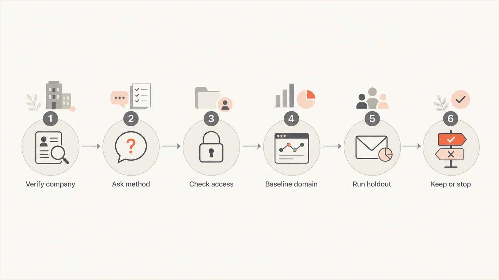 Decision flow for testing an inbox-placement vendor safely.