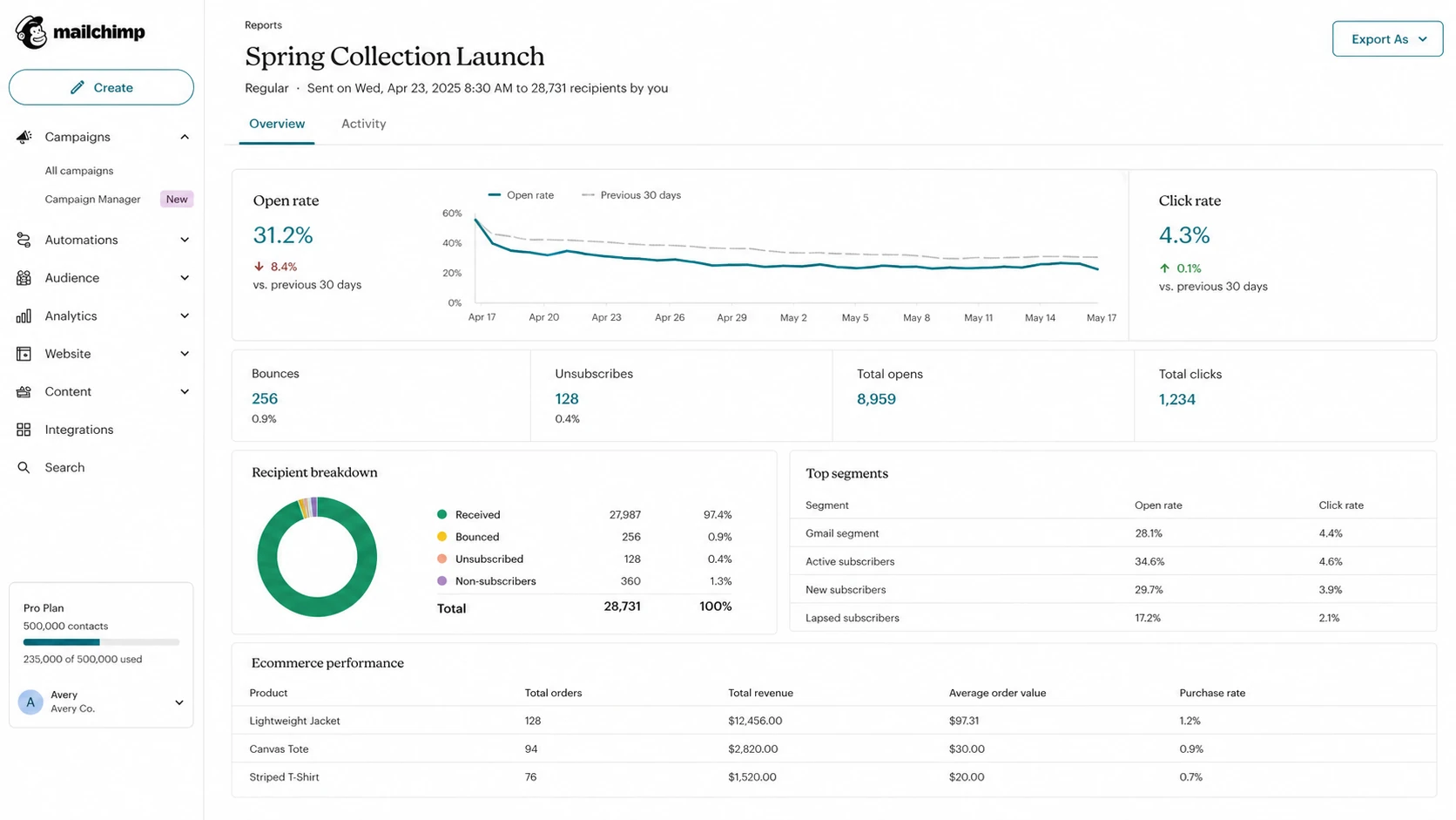 Mailchimp campaign report showing lower opens with stable clicks.