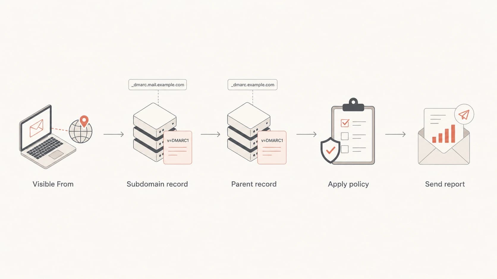 Flowchart showing how receivers find a subdomain or parent DMARC record.