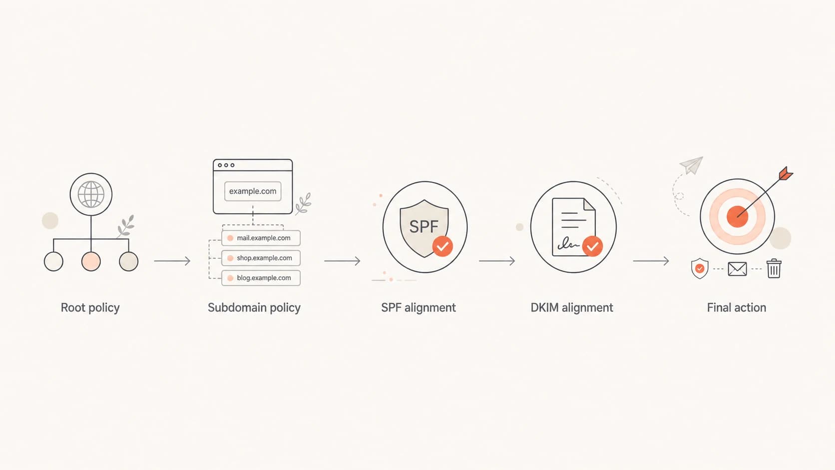 Flowchart showing how root policy, subdomain policy, SPF, and DKIM alignment lead to the final DMARC action.