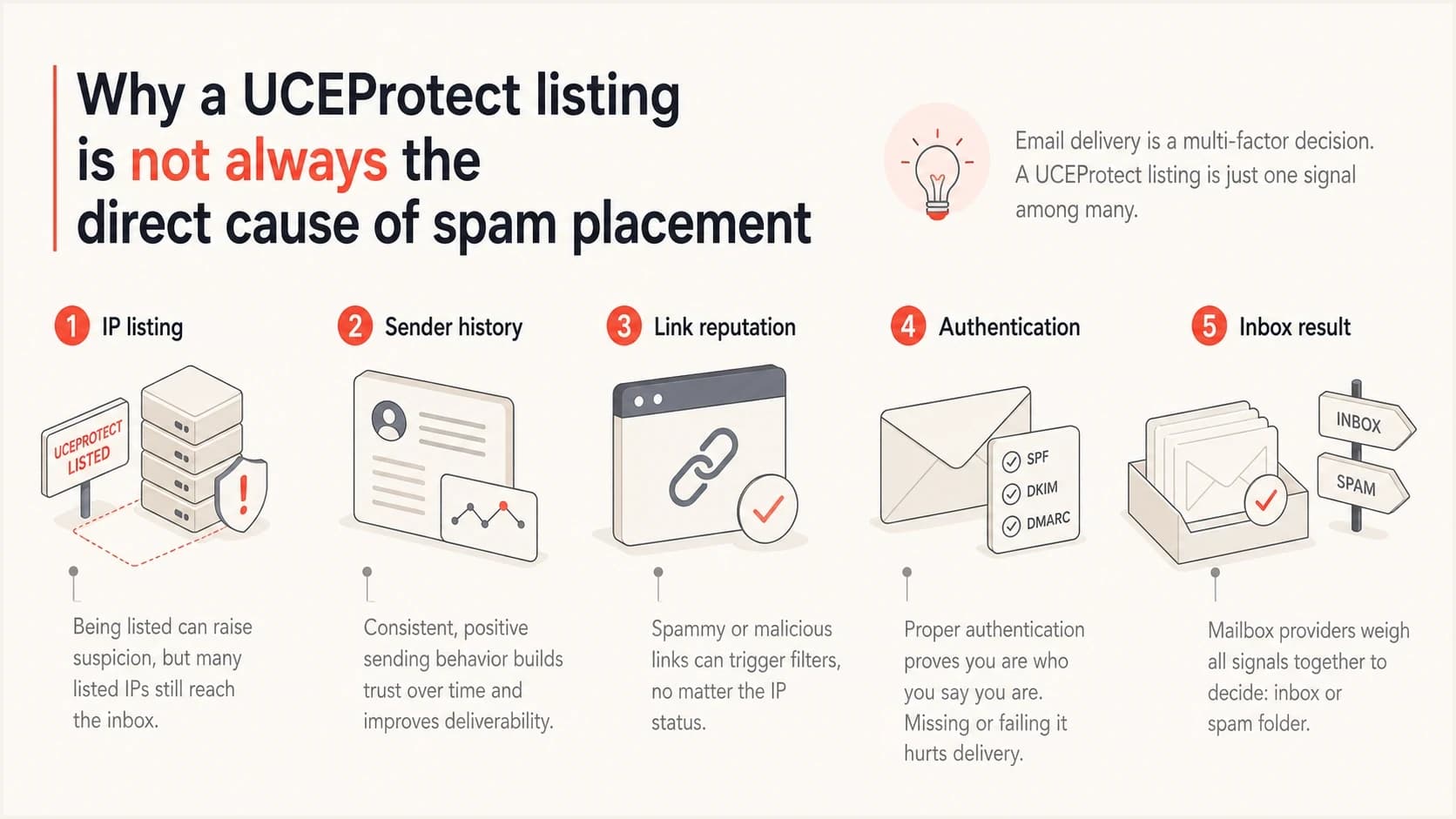 Infographic showing UCEProtect as one signal among inbox placement factors.