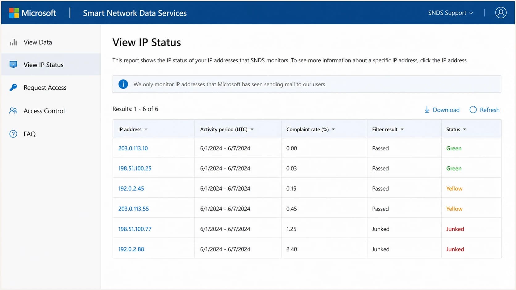 Microsoft SNDS screen showing IP status and sender reputation data.