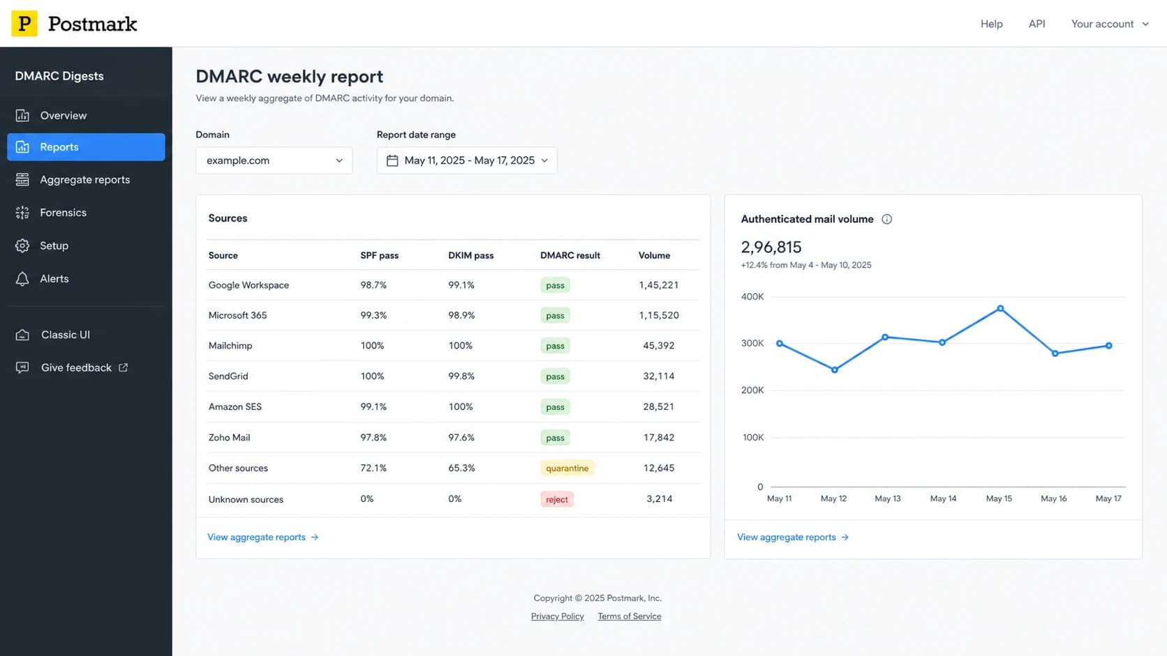 Postmark DMARC Digests style dashboard showing weekly DMARC source results.