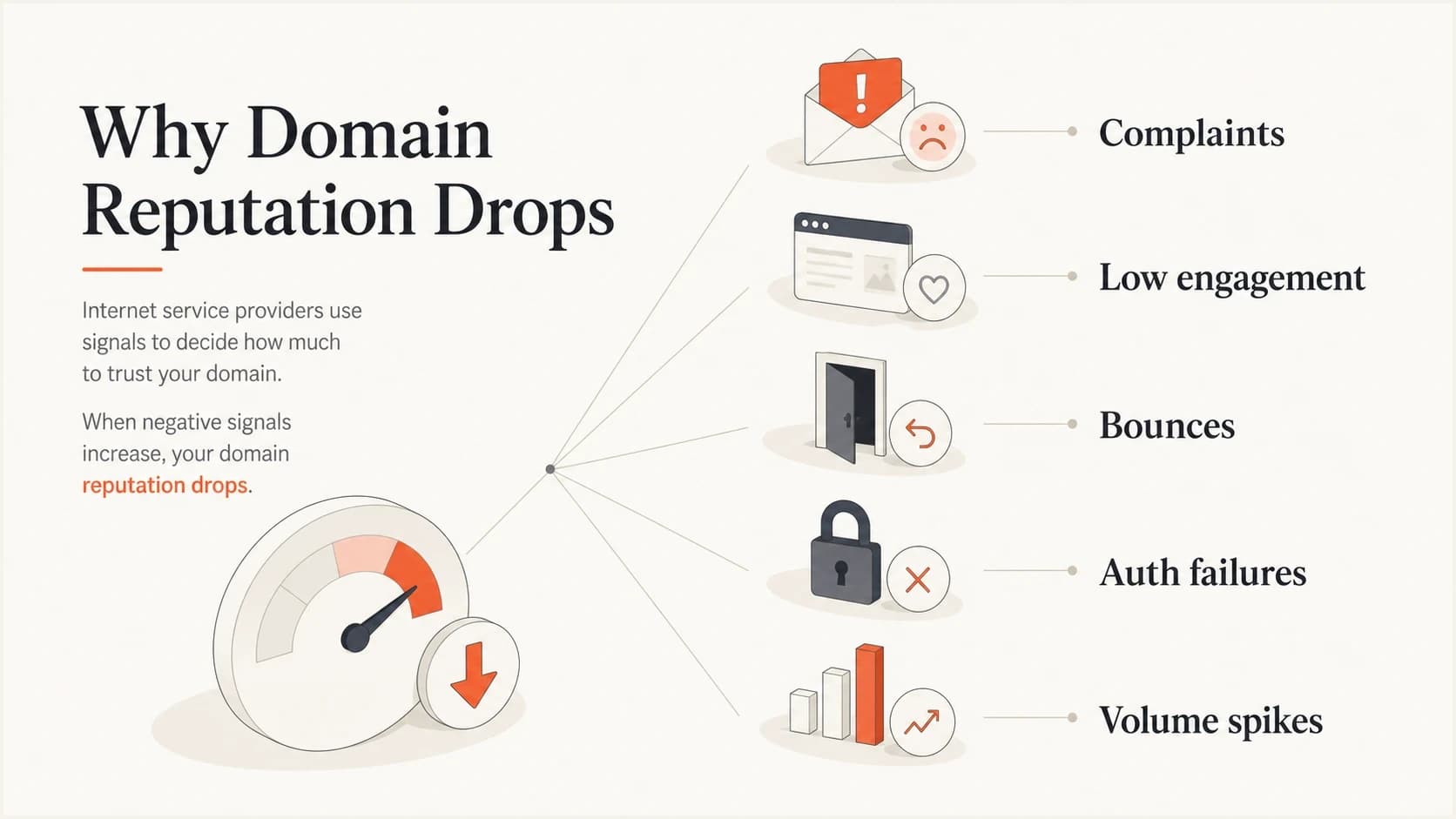 Five labeled causes of domain reputation decline: complaints, engagement, bounces, authentication, and spikes.
