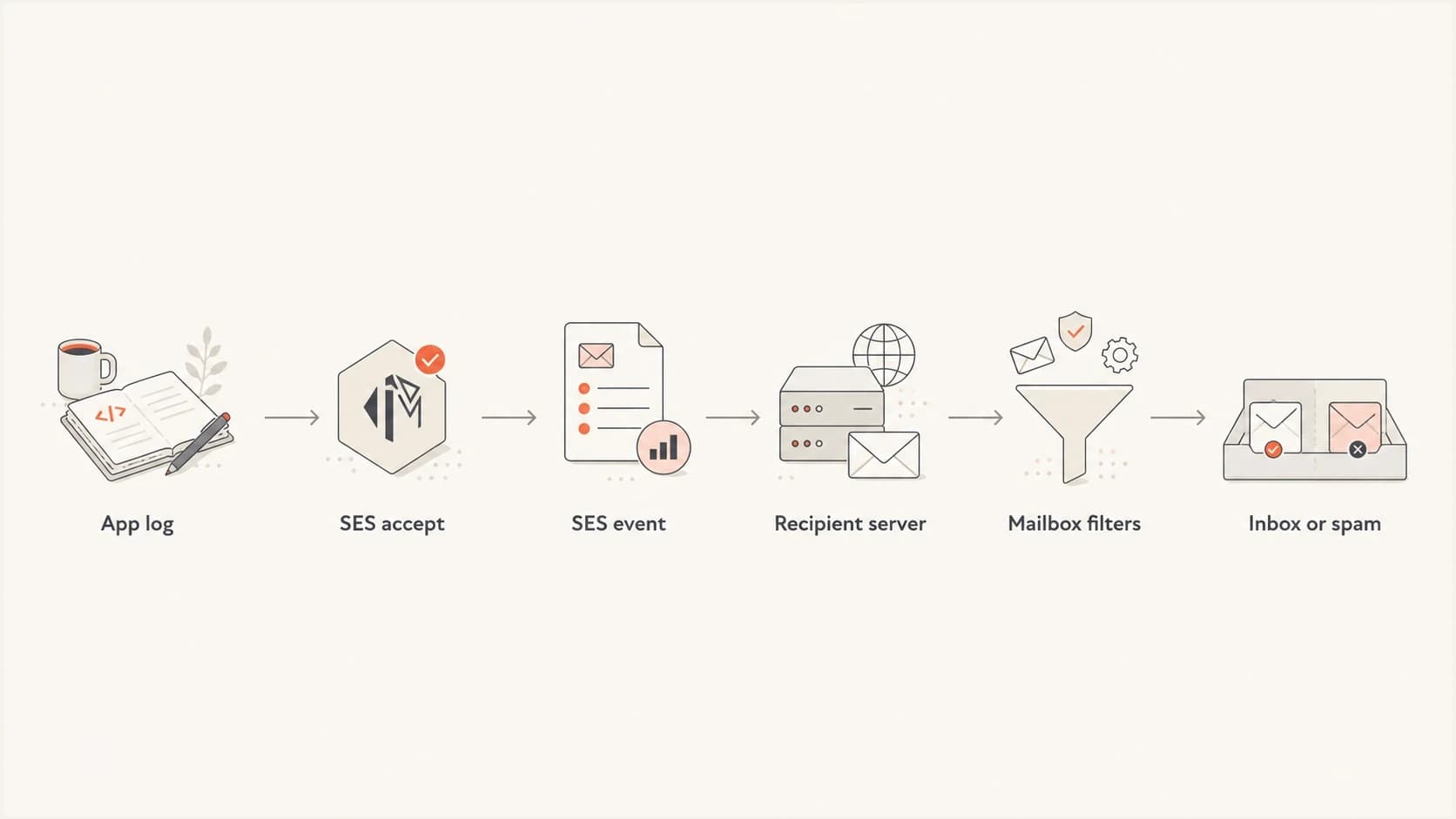 Flowchart showing the Amazon SES delivery investigation path.