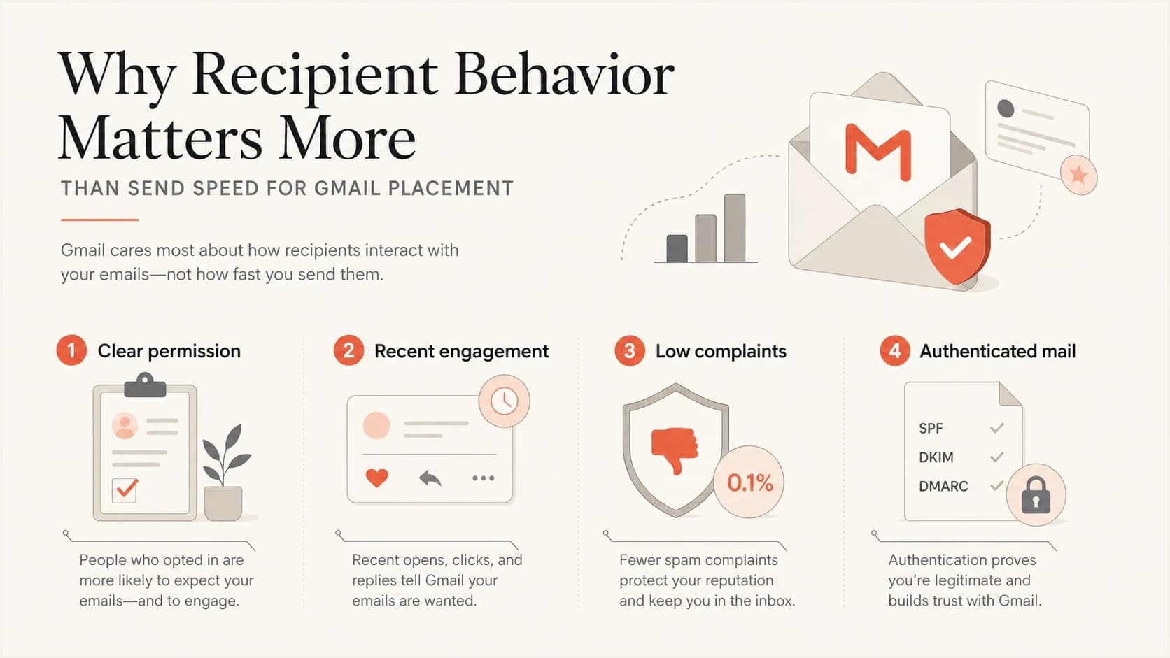 Four Gmail placement drivers: permission, engagement, complaints, and authentication.