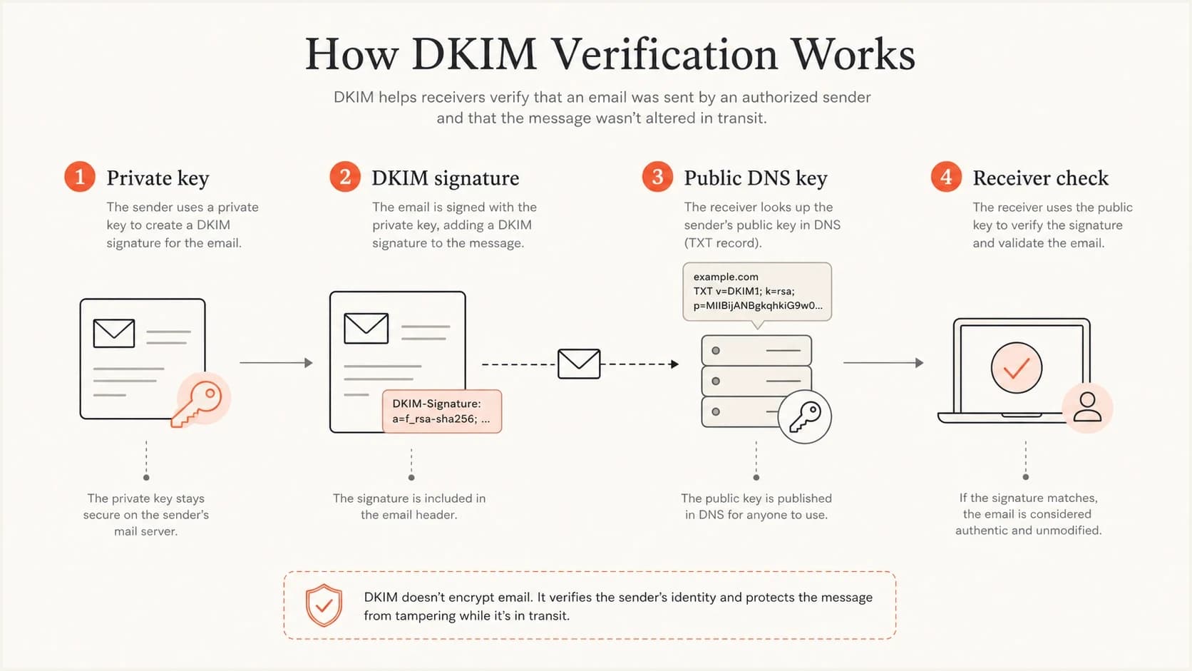 DKIM verification flow showing private signing key and public DNS key.