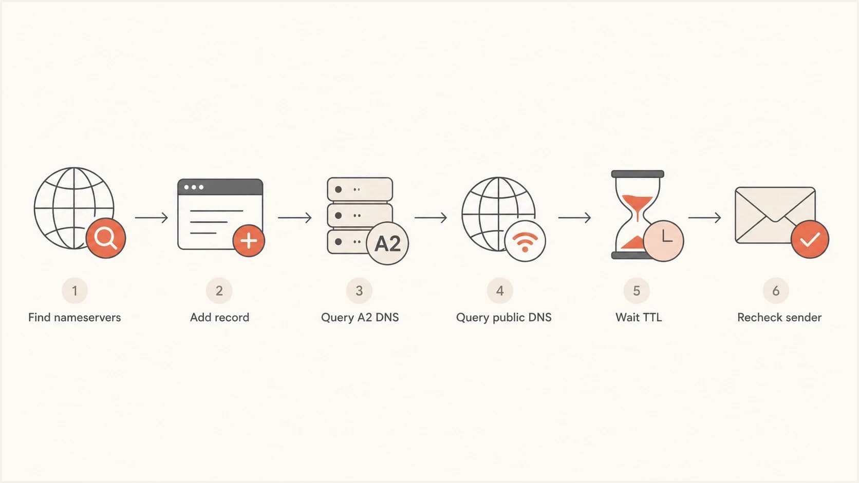 Flowchart for checking A2 Hosting DKIM DNS, waiting for TTL, and rechecking the sender.