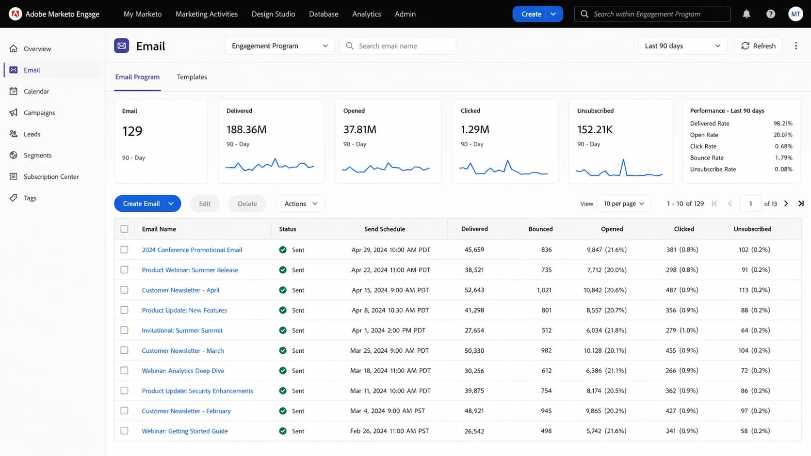 A Marketo Engage email program screen with delivery and engagement metrics.